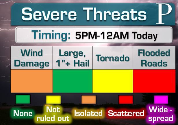Severe threats